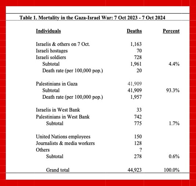 mortalityingazaisraelwar1